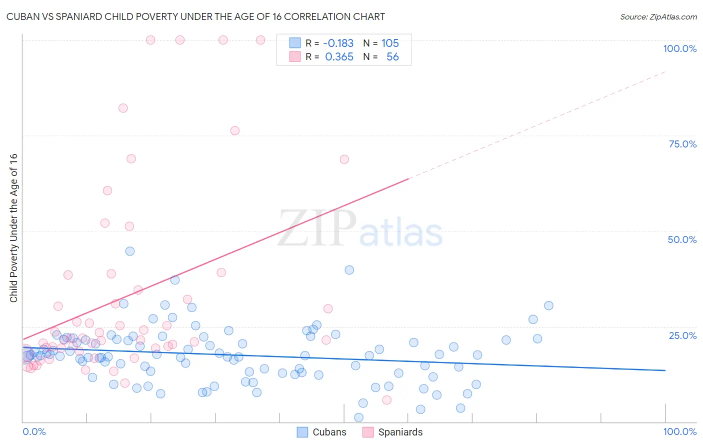 Cuban vs Spaniard Child Poverty Under the Age of 16