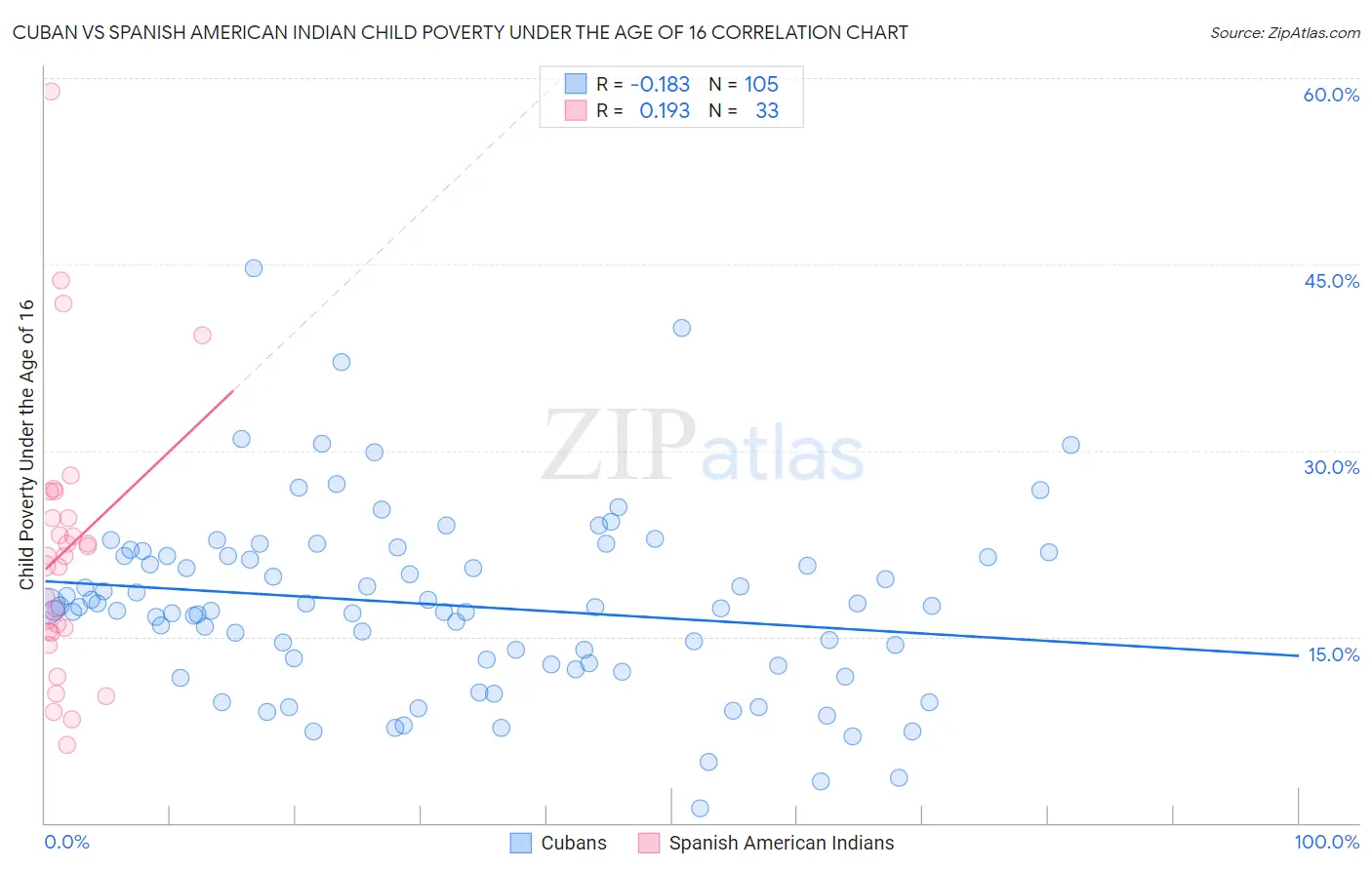 Cuban vs Spanish American Indian Child Poverty Under the Age of 16