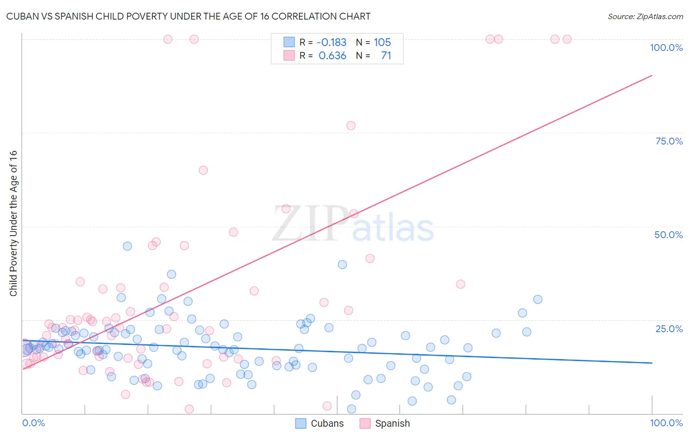 Cuban vs Spanish Child Poverty Under the Age of 16