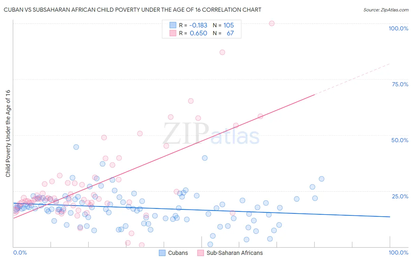 Cuban vs Subsaharan African Child Poverty Under the Age of 16