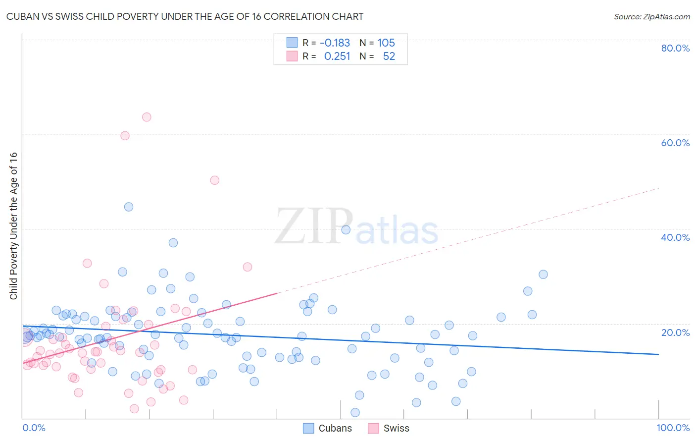 Cuban vs Swiss Child Poverty Under the Age of 16