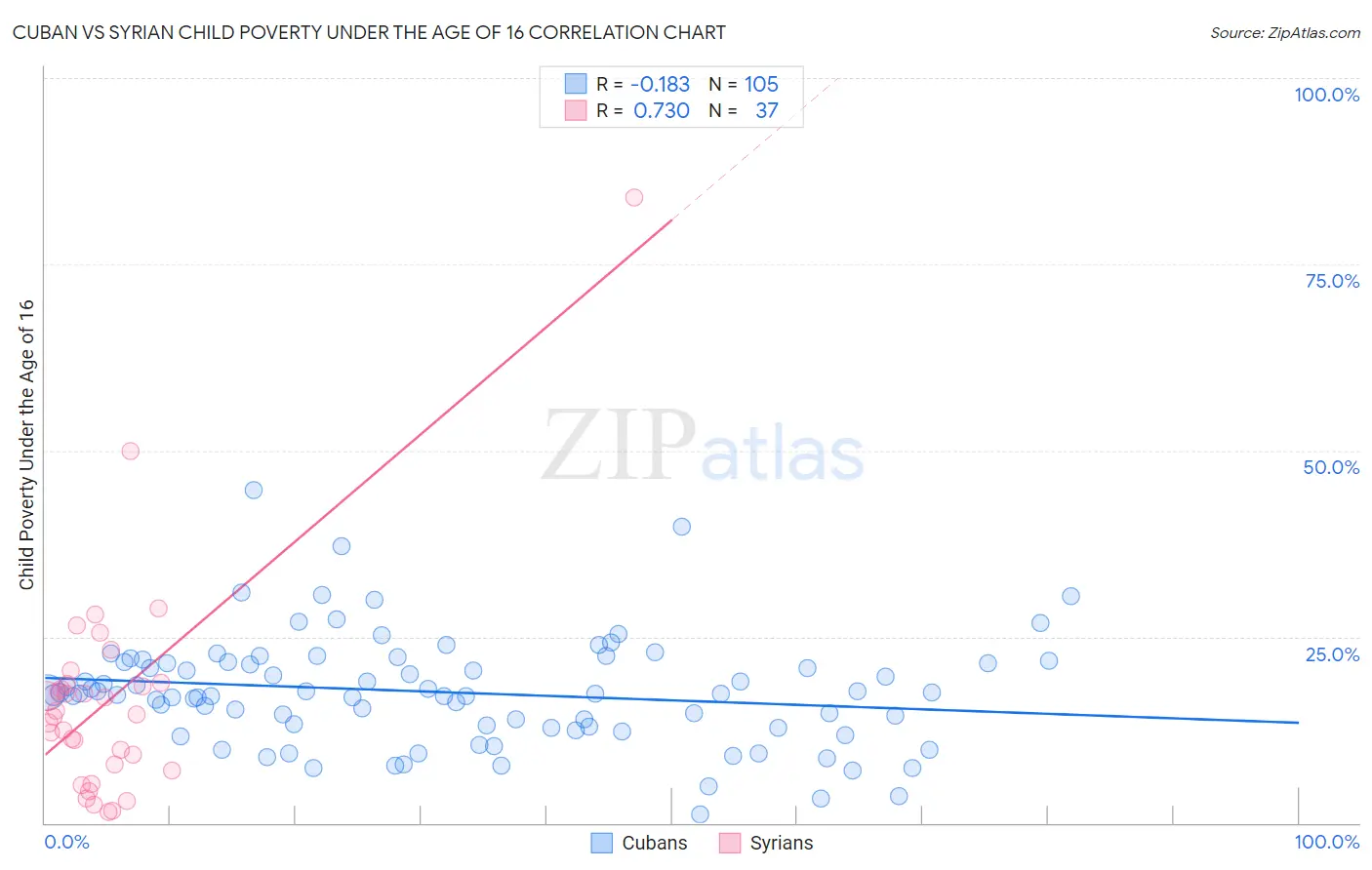 Cuban vs Syrian Child Poverty Under the Age of 16