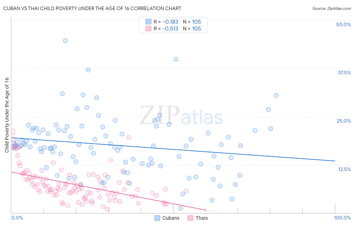 Cuban vs Thai Child Poverty Under the Age of 16