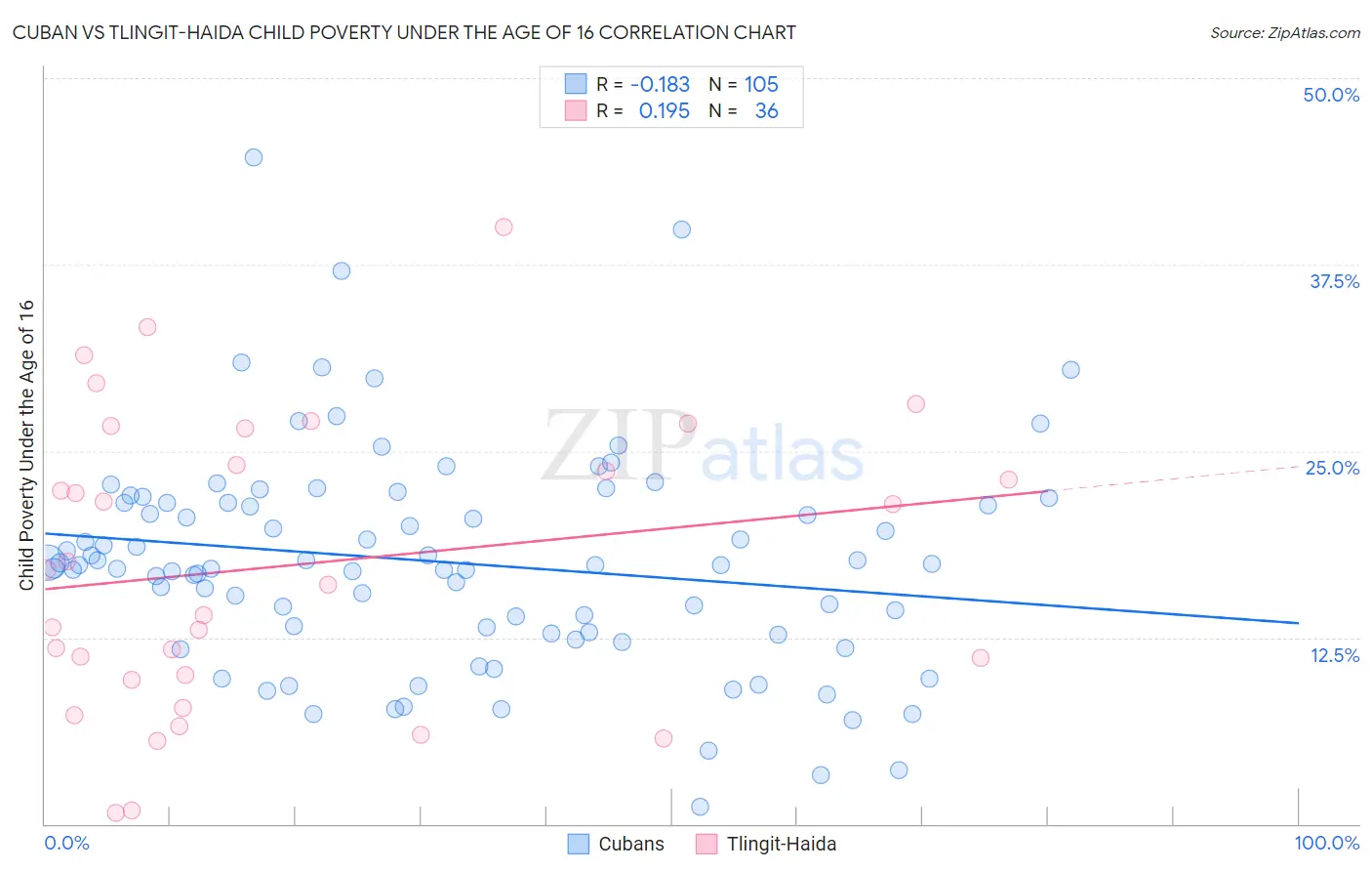 Cuban vs Tlingit-Haida Child Poverty Under the Age of 16