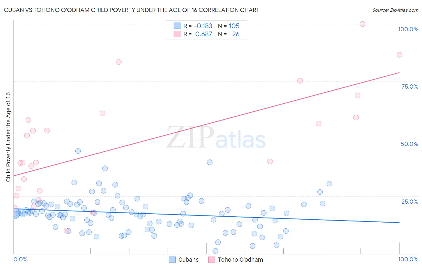 Cuban vs Tohono O'odham Child Poverty Under the Age of 16