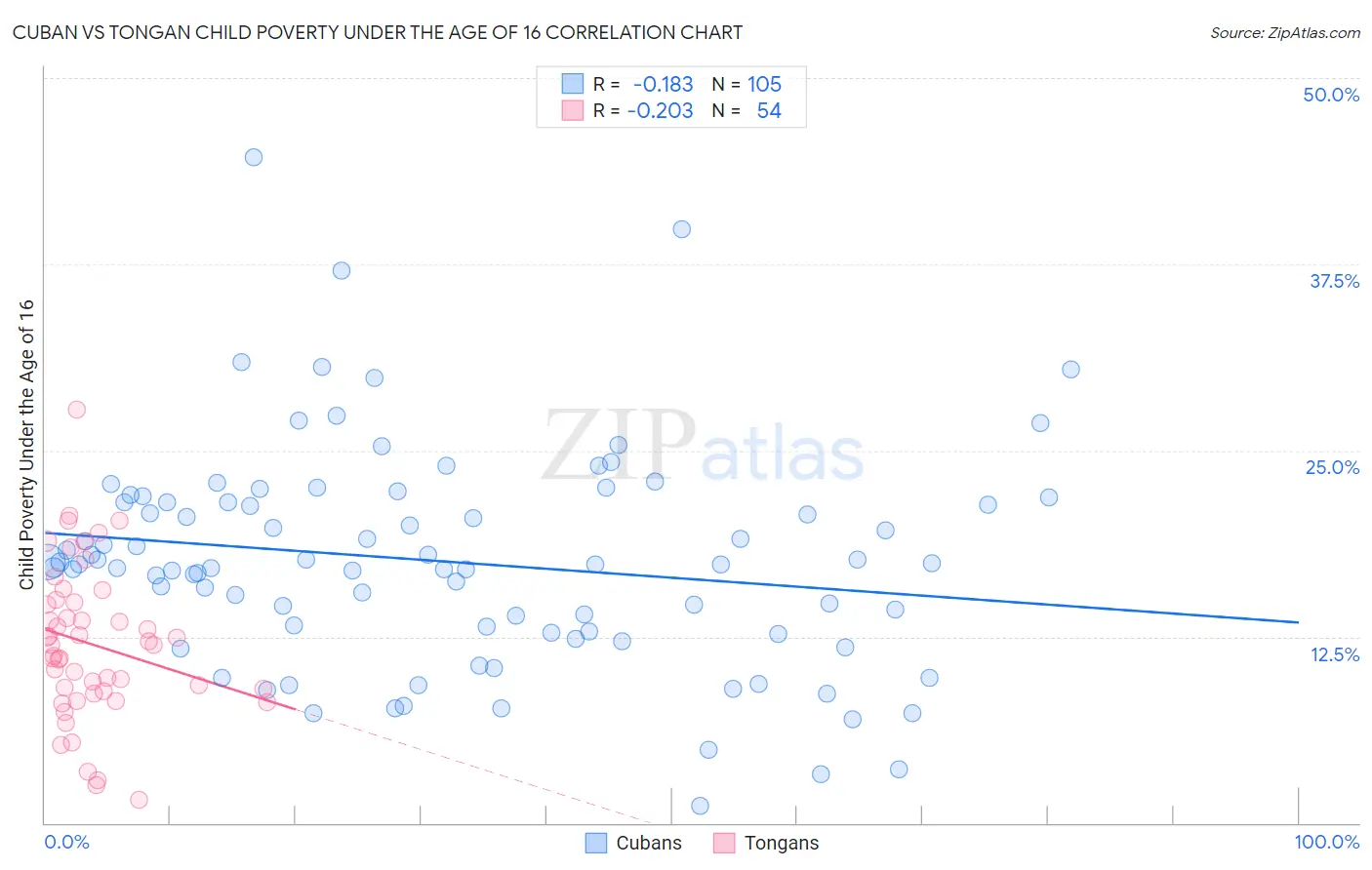 Cuban vs Tongan Child Poverty Under the Age of 16