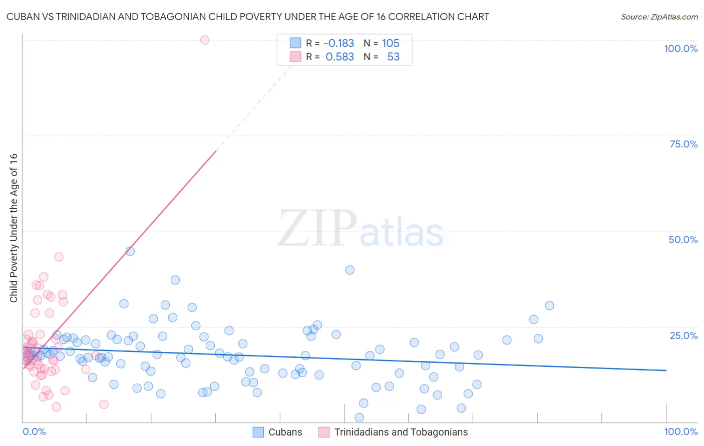 Cuban vs Trinidadian and Tobagonian Child Poverty Under the Age of 16