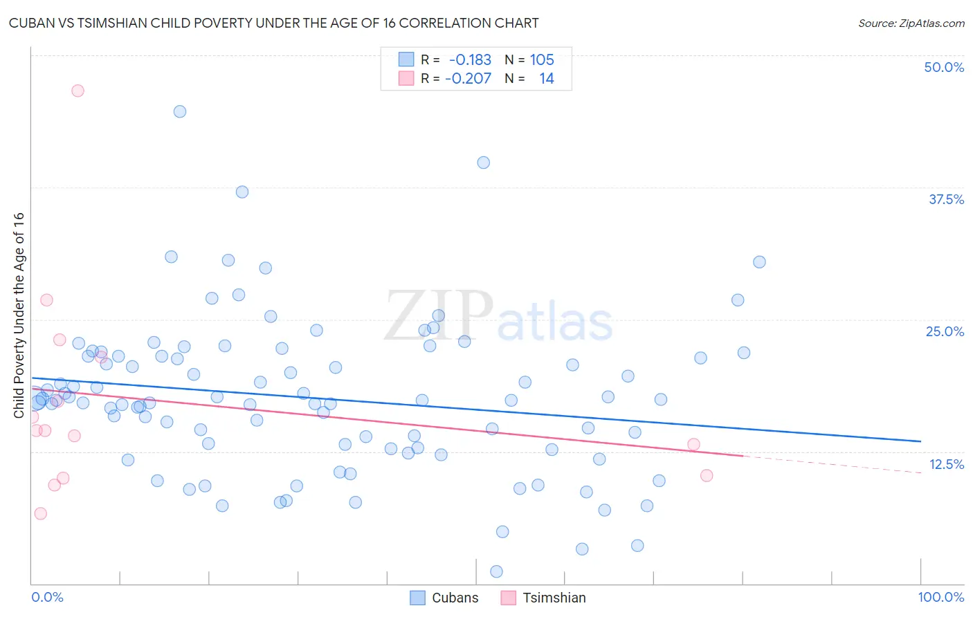 Cuban vs Tsimshian Child Poverty Under the Age of 16