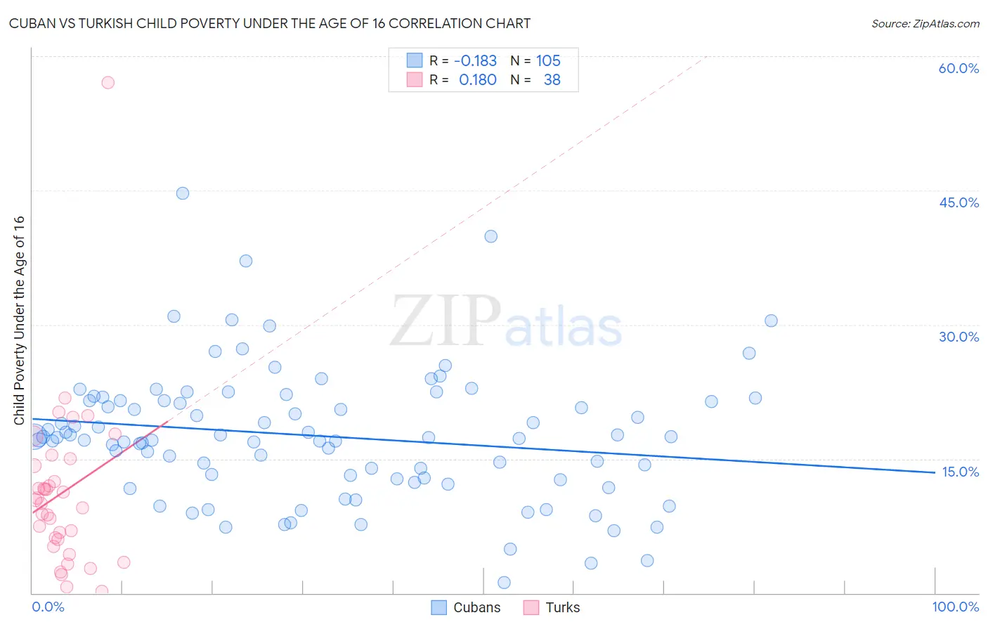 Cuban vs Turkish Child Poverty Under the Age of 16