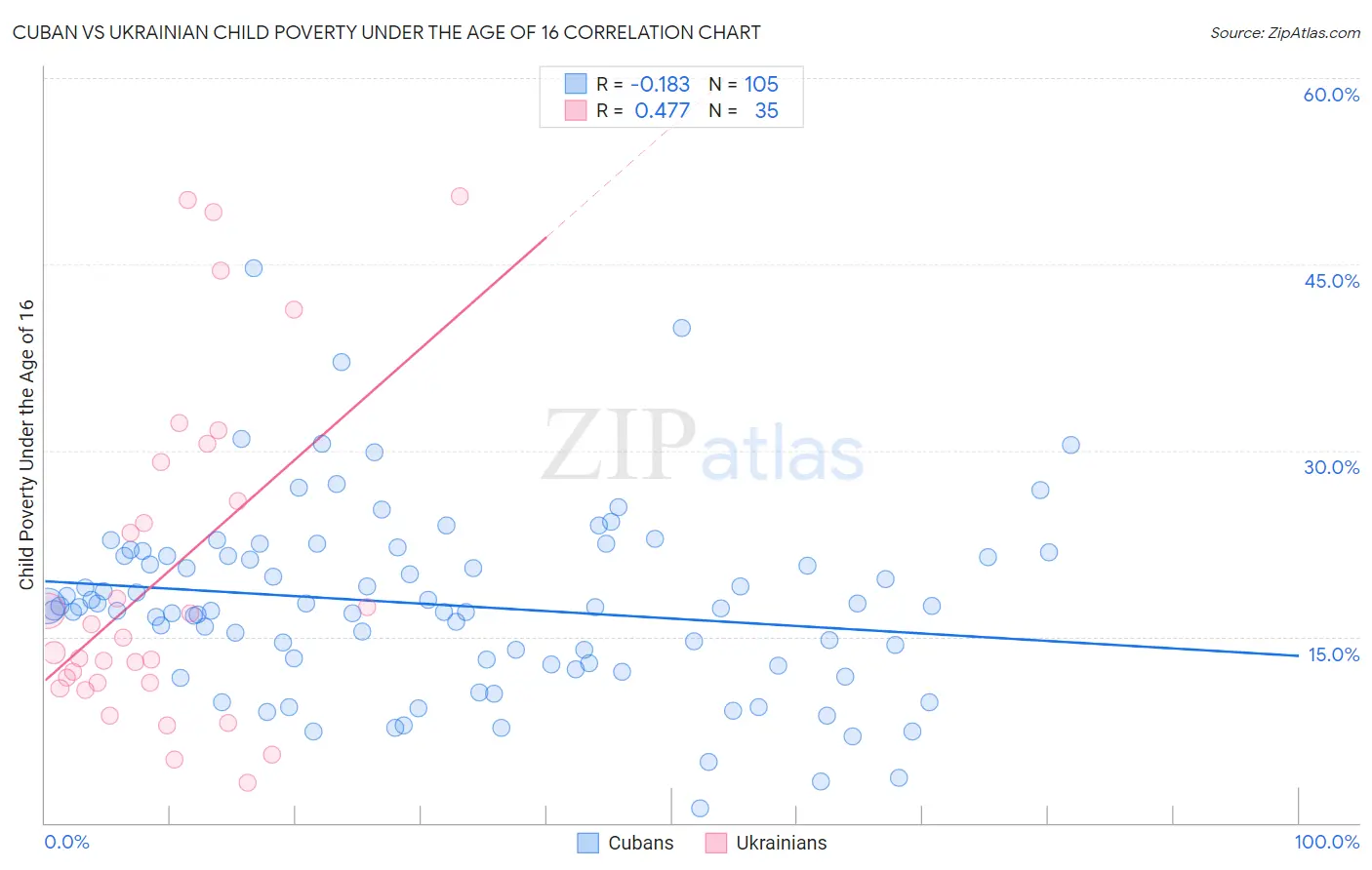 Cuban vs Ukrainian Child Poverty Under the Age of 16