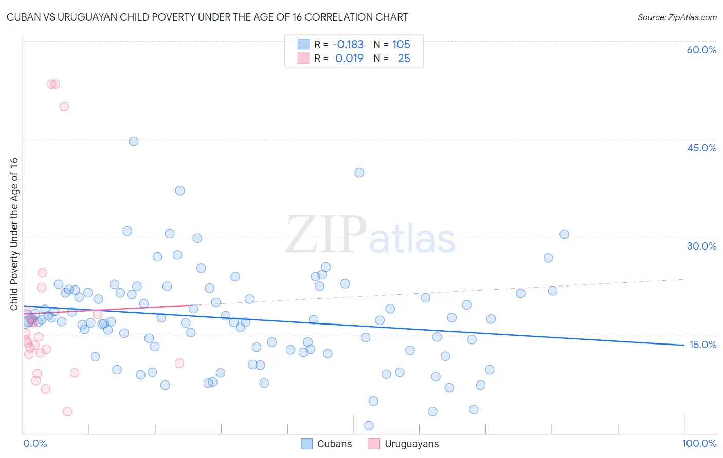 Cuban vs Uruguayan Child Poverty Under the Age of 16