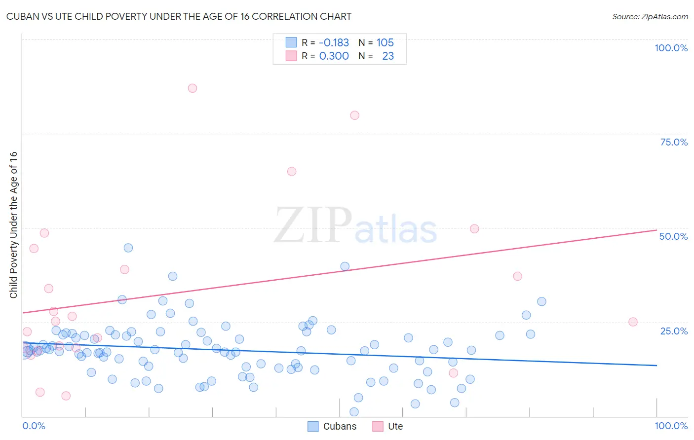 Cuban vs Ute Child Poverty Under the Age of 16
