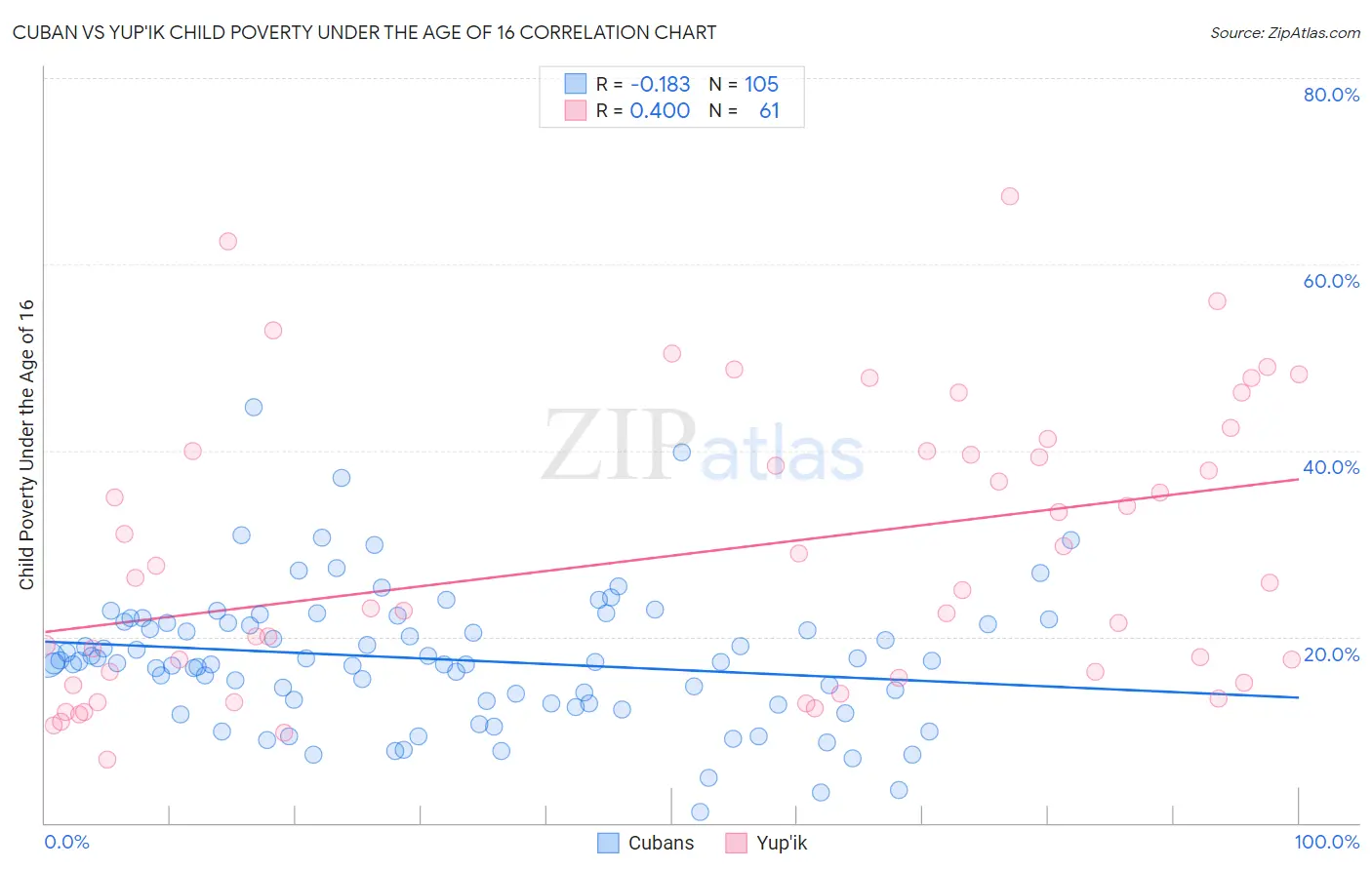 Cuban vs Yup'ik Child Poverty Under the Age of 16