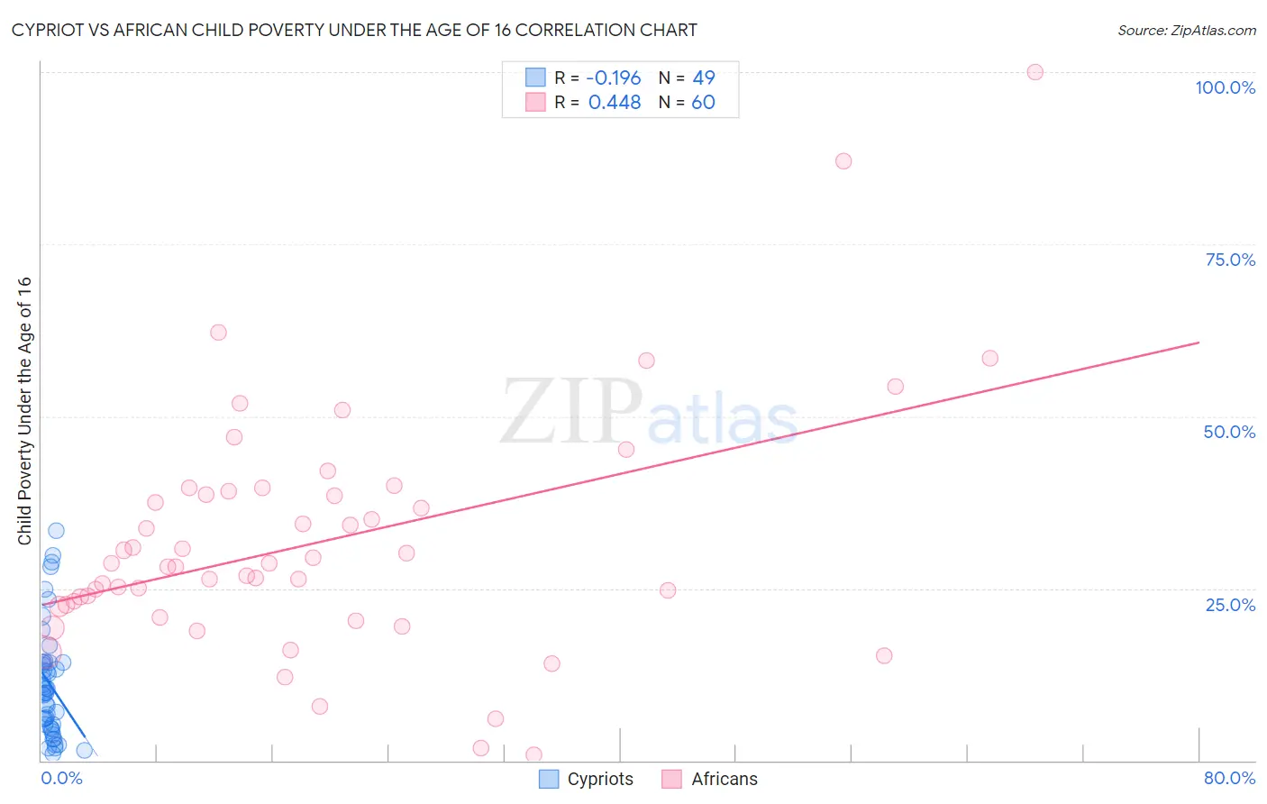 Cypriot vs African Child Poverty Under the Age of 16
