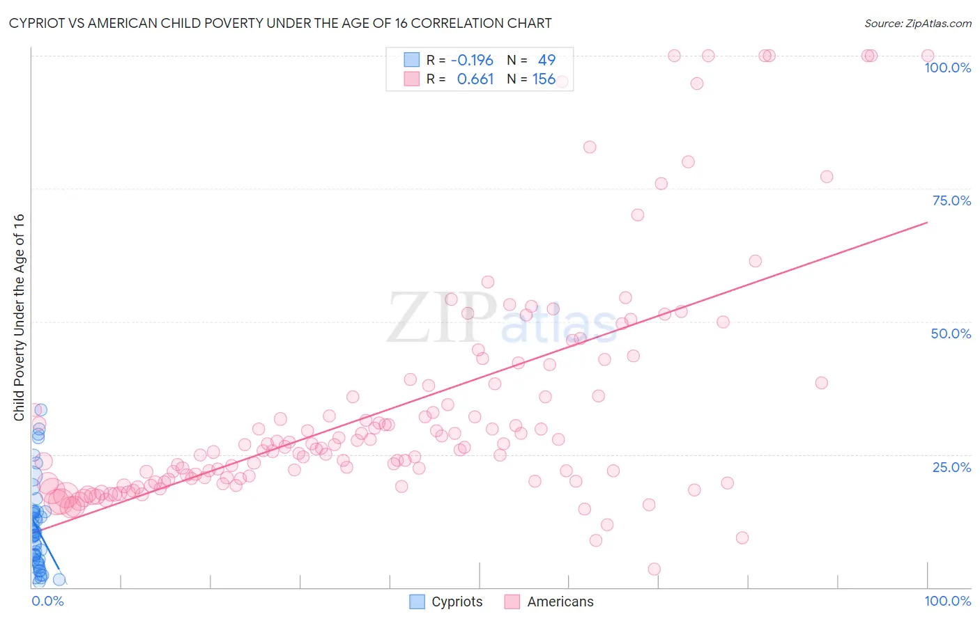 Cypriot vs American Child Poverty Under the Age of 16