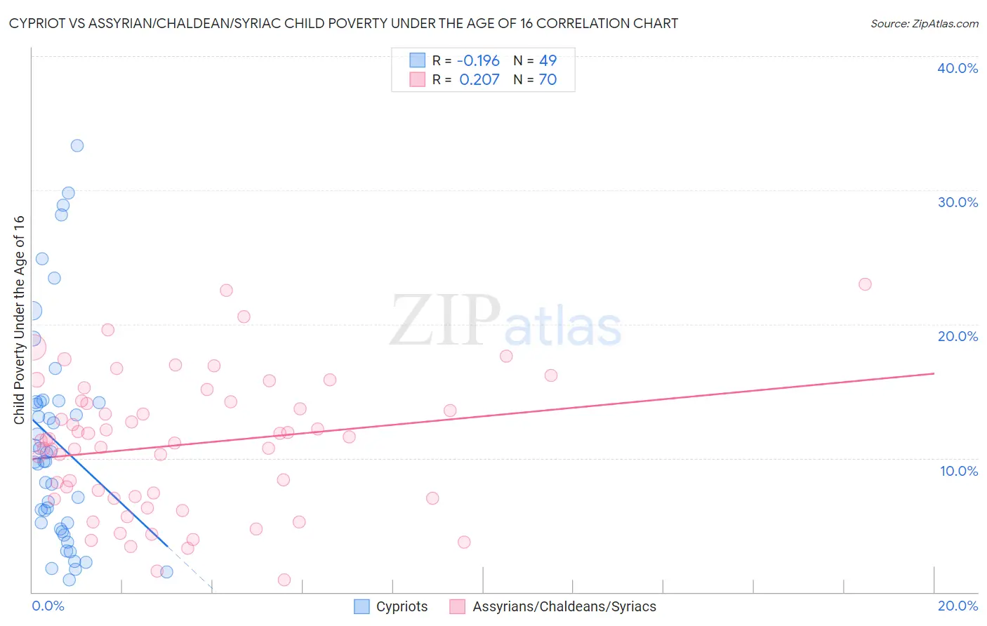 Cypriot vs Assyrian/Chaldean/Syriac Child Poverty Under the Age of 16
