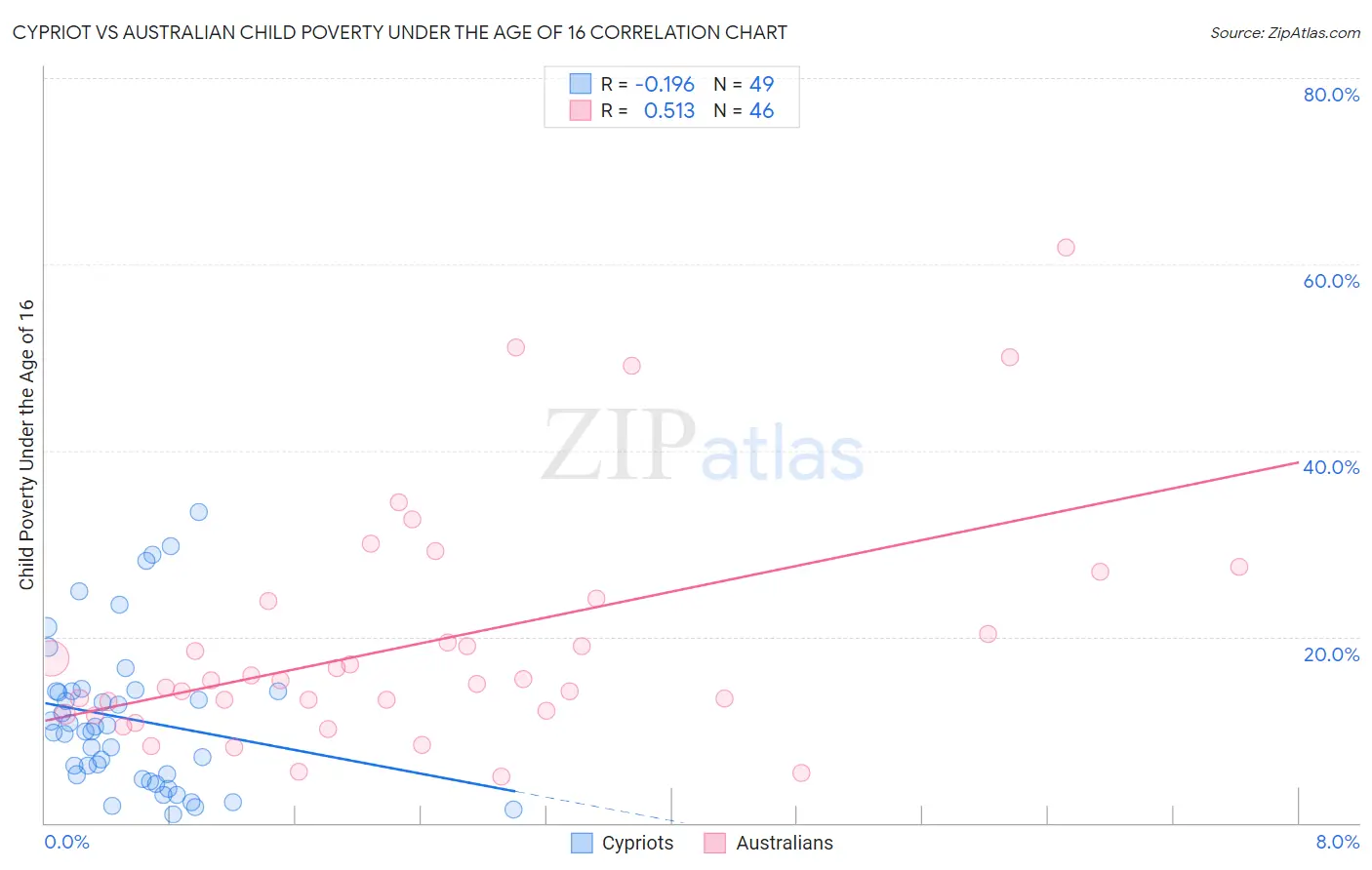 Cypriot vs Australian Child Poverty Under the Age of 16