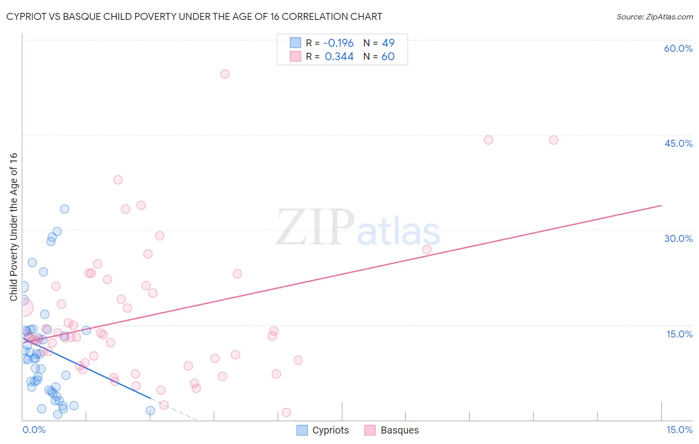 Cypriot vs Basque Child Poverty Under the Age of 16