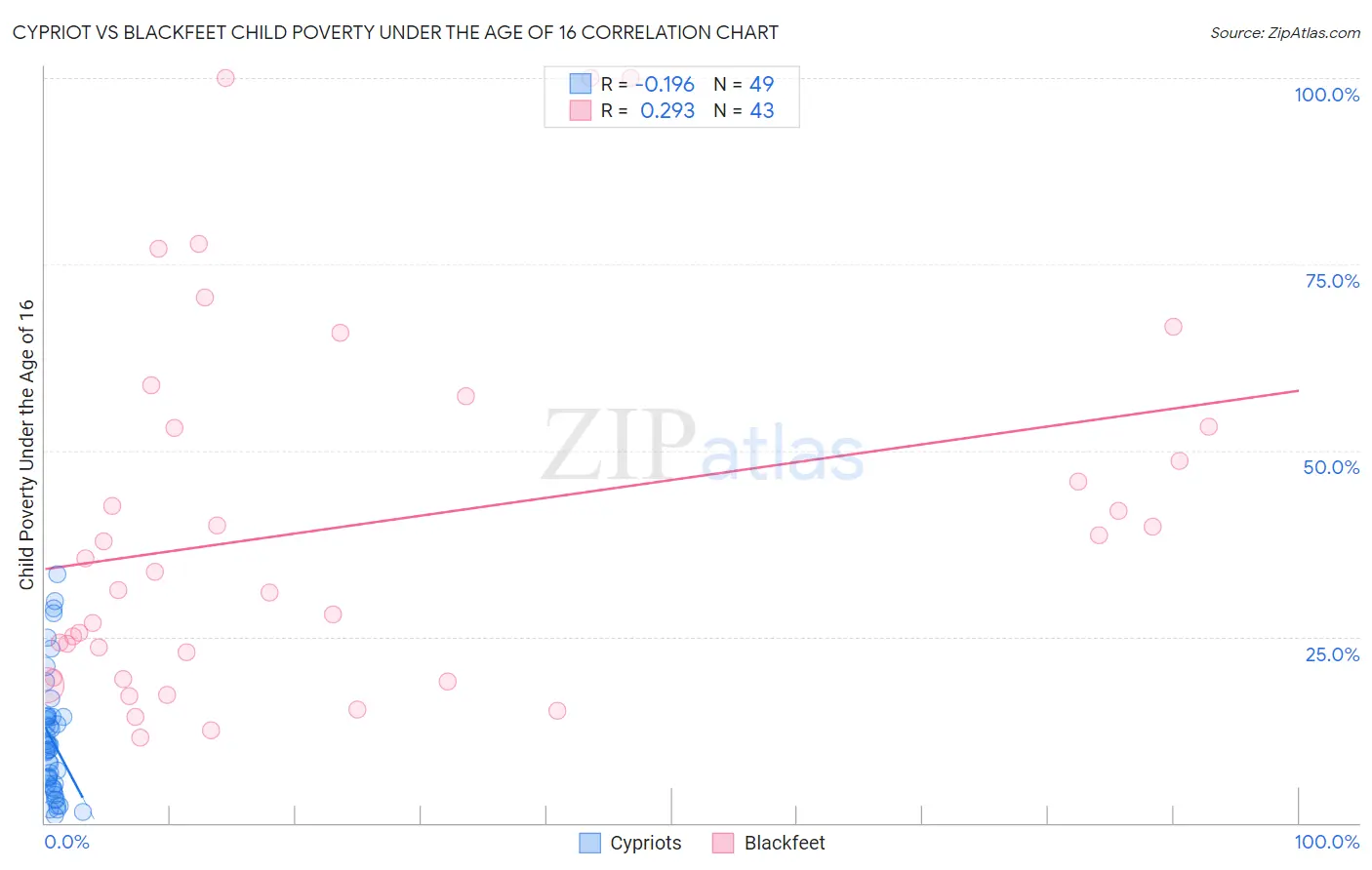 Cypriot vs Blackfeet Child Poverty Under the Age of 16