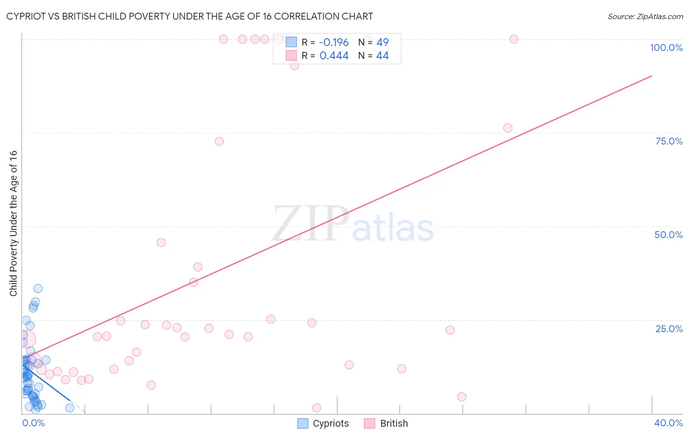Cypriot vs British Child Poverty Under the Age of 16