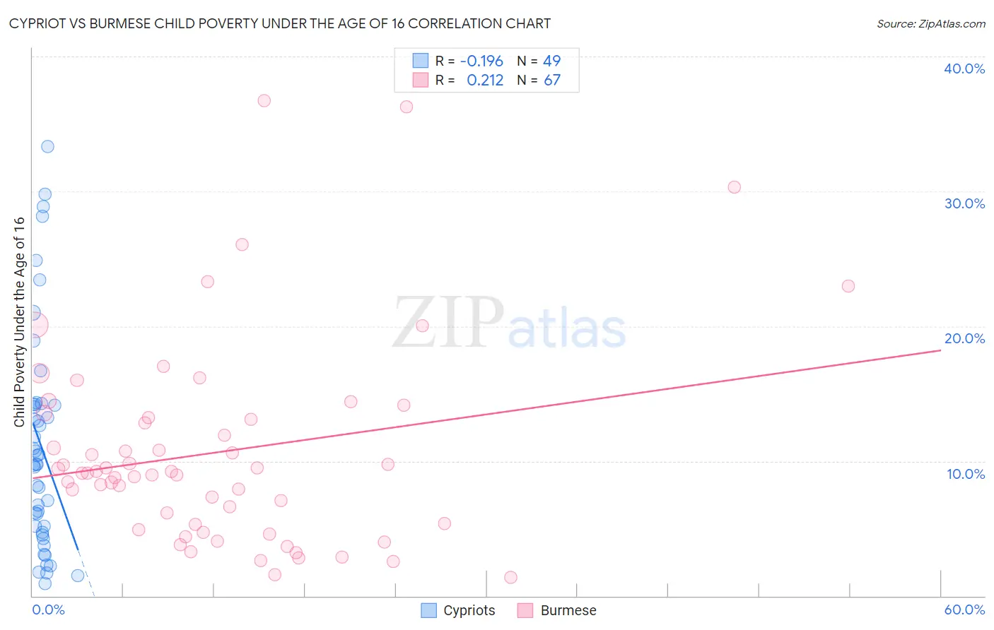 Cypriot vs Burmese Child Poverty Under the Age of 16