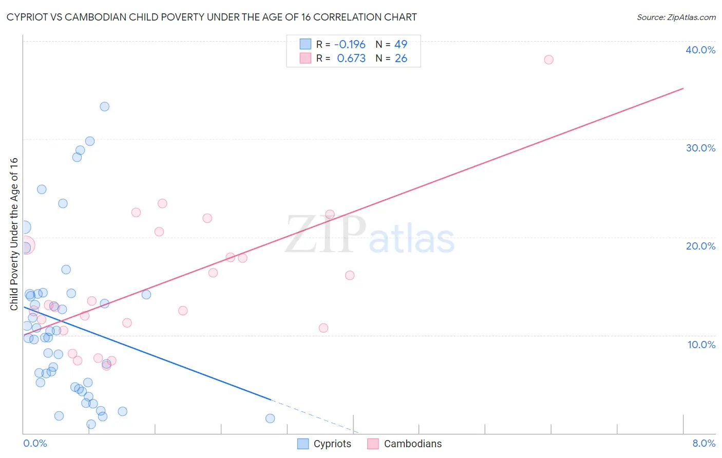 Cypriot vs Cambodian Child Poverty Under the Age of 16