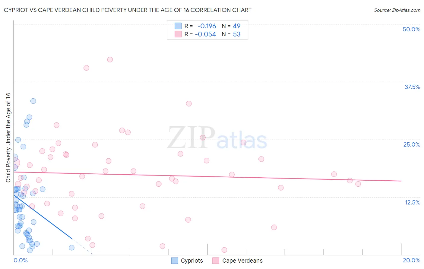 Cypriot vs Cape Verdean Child Poverty Under the Age of 16