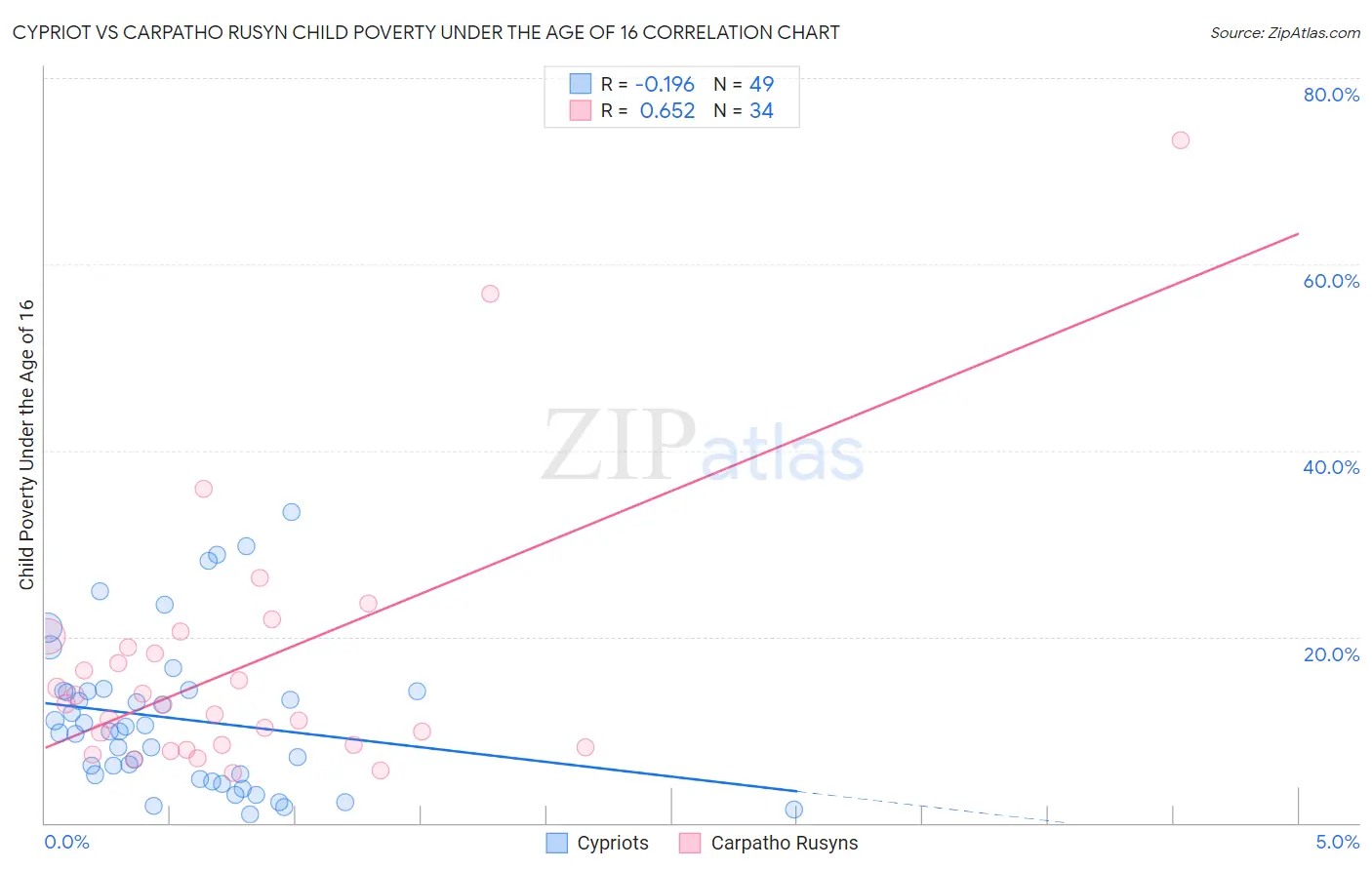 Cypriot vs Carpatho Rusyn Child Poverty Under the Age of 16