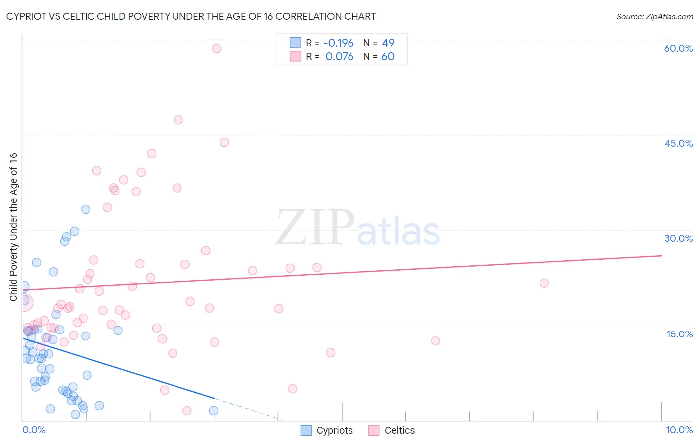 Cypriot vs Celtic Child Poverty Under the Age of 16