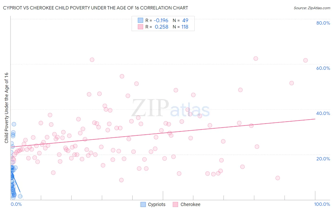 Cypriot vs Cherokee Child Poverty Under the Age of 16