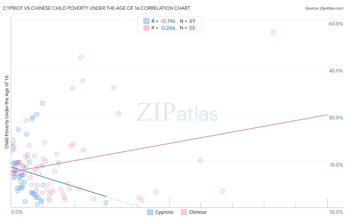 Cypriot vs Chinese Child Poverty Under the Age of 16