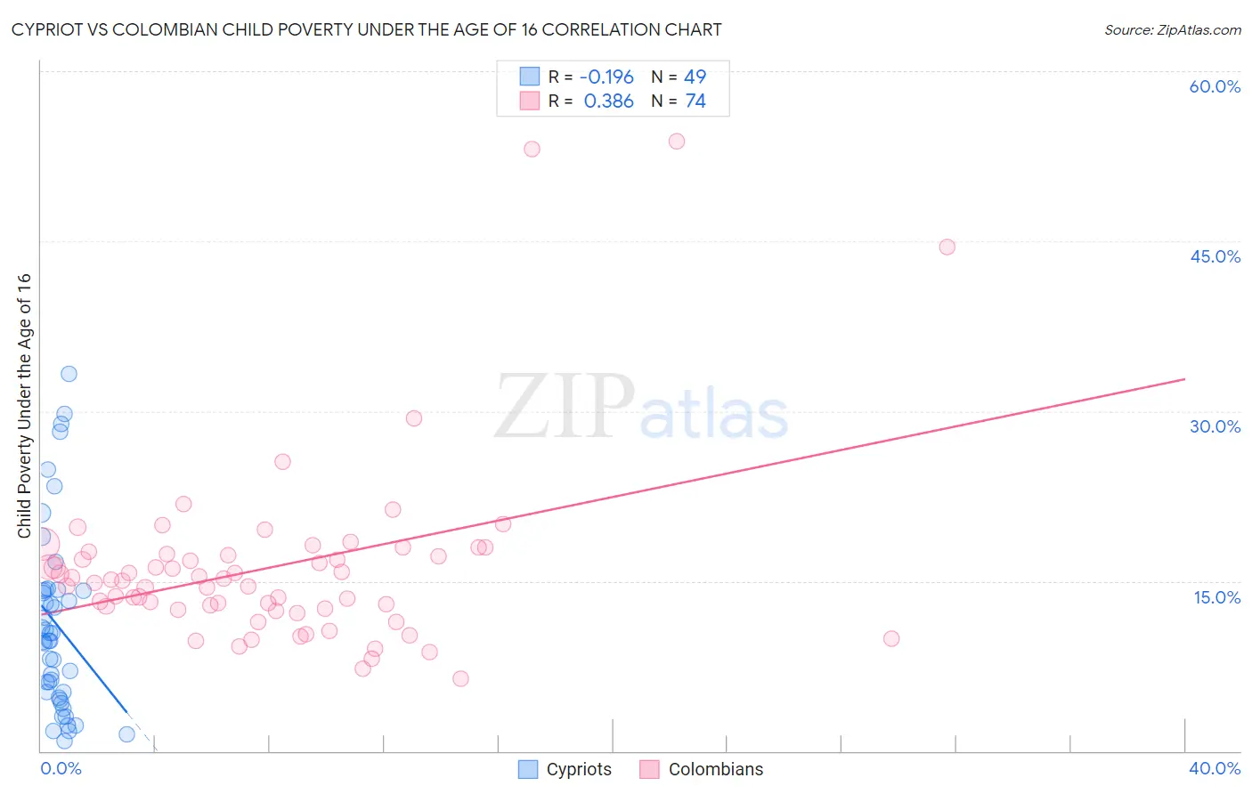 Cypriot vs Colombian Child Poverty Under the Age of 16