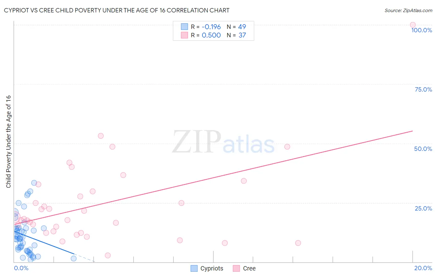 Cypriot vs Cree Child Poverty Under the Age of 16