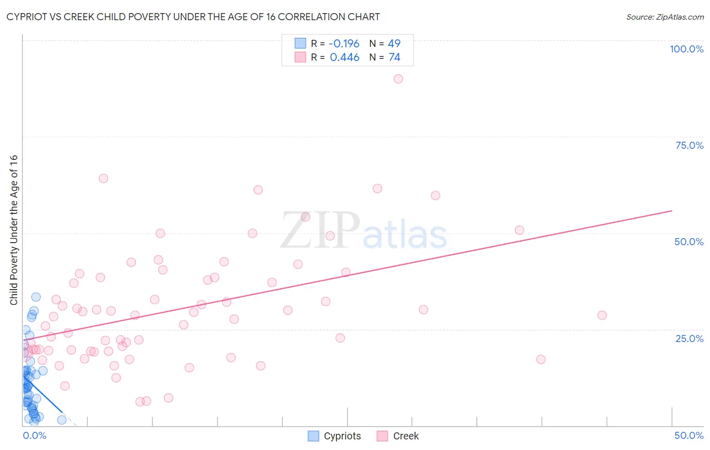 Cypriot vs Creek Child Poverty Under the Age of 16