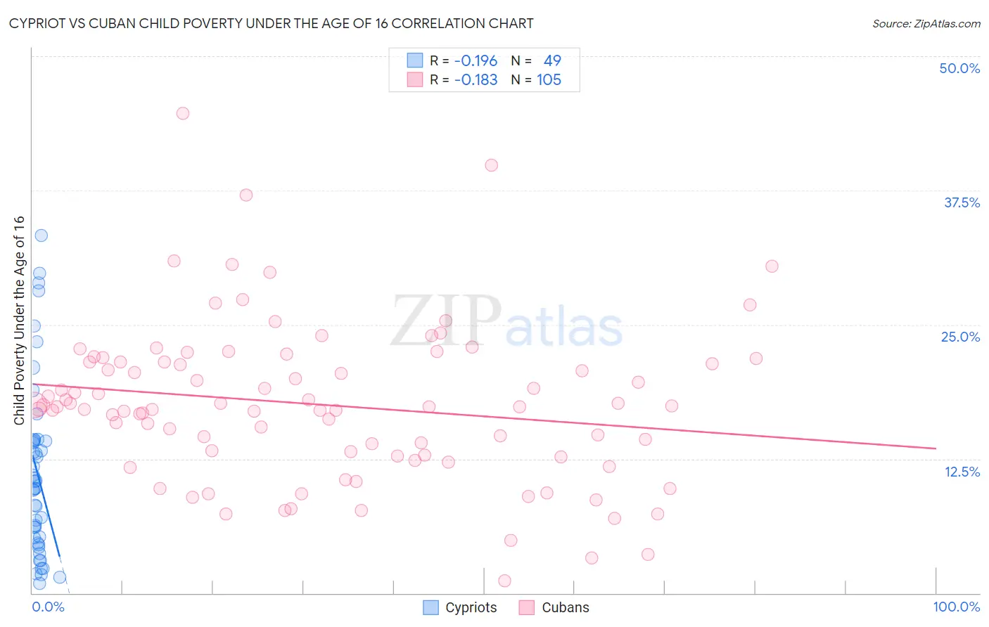 Cypriot vs Cuban Child Poverty Under the Age of 16