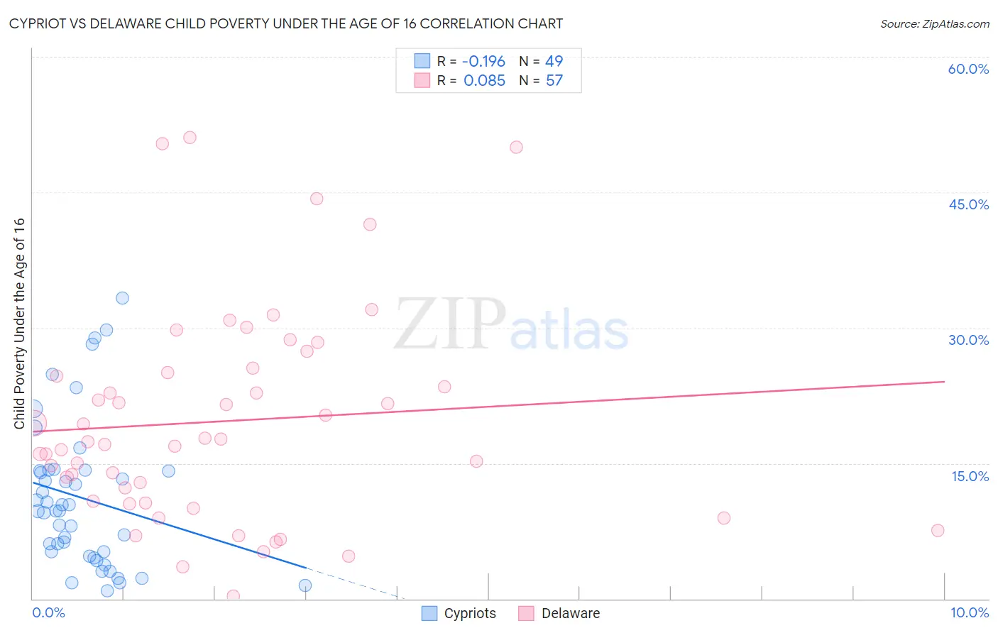 Cypriot vs Delaware Child Poverty Under the Age of 16