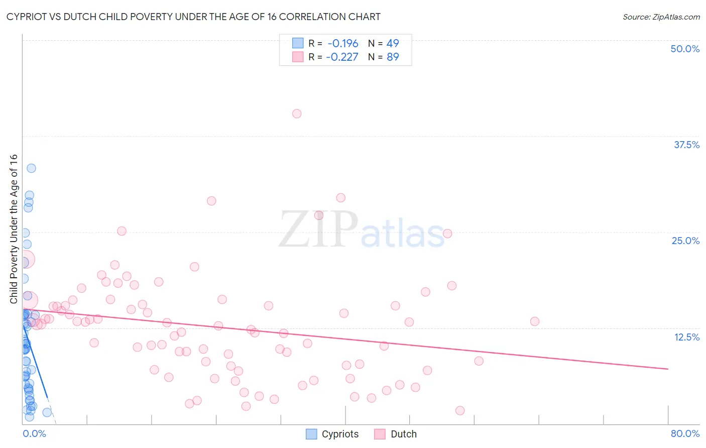 Cypriot vs Dutch Child Poverty Under the Age of 16