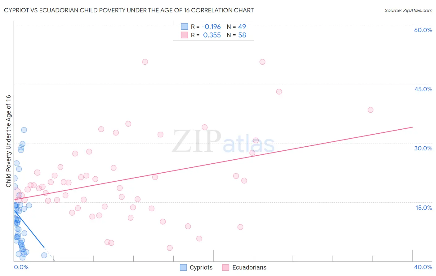Cypriot vs Ecuadorian Child Poverty Under the Age of 16