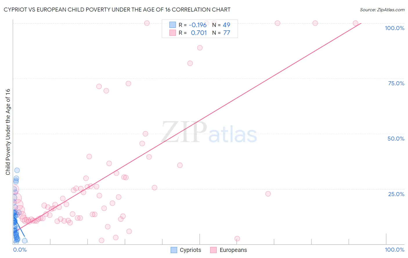 Cypriot vs European Child Poverty Under the Age of 16