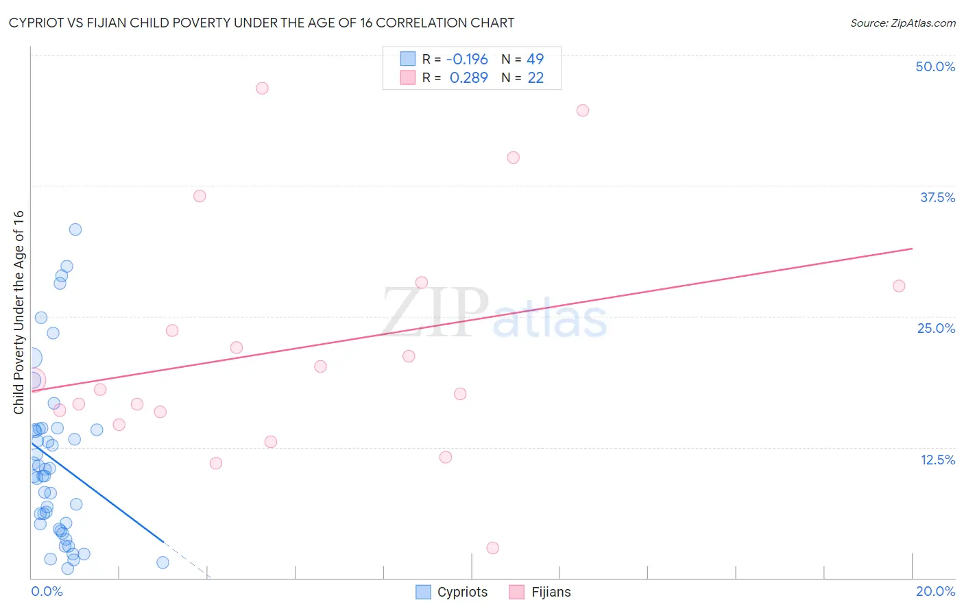 Cypriot vs Fijian Child Poverty Under the Age of 16