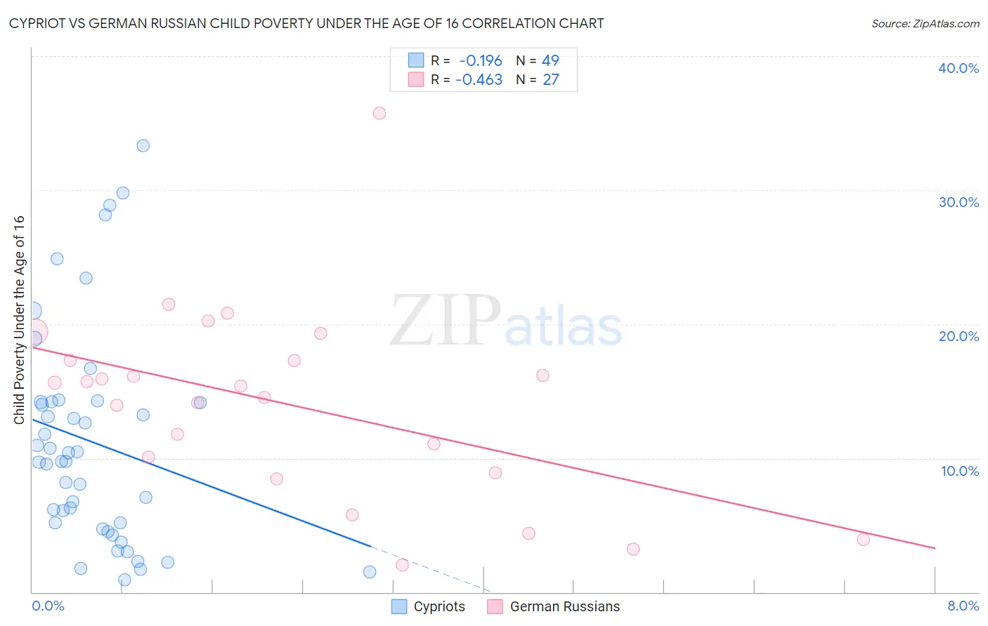 Cypriot vs German Russian Child Poverty Under the Age of 16