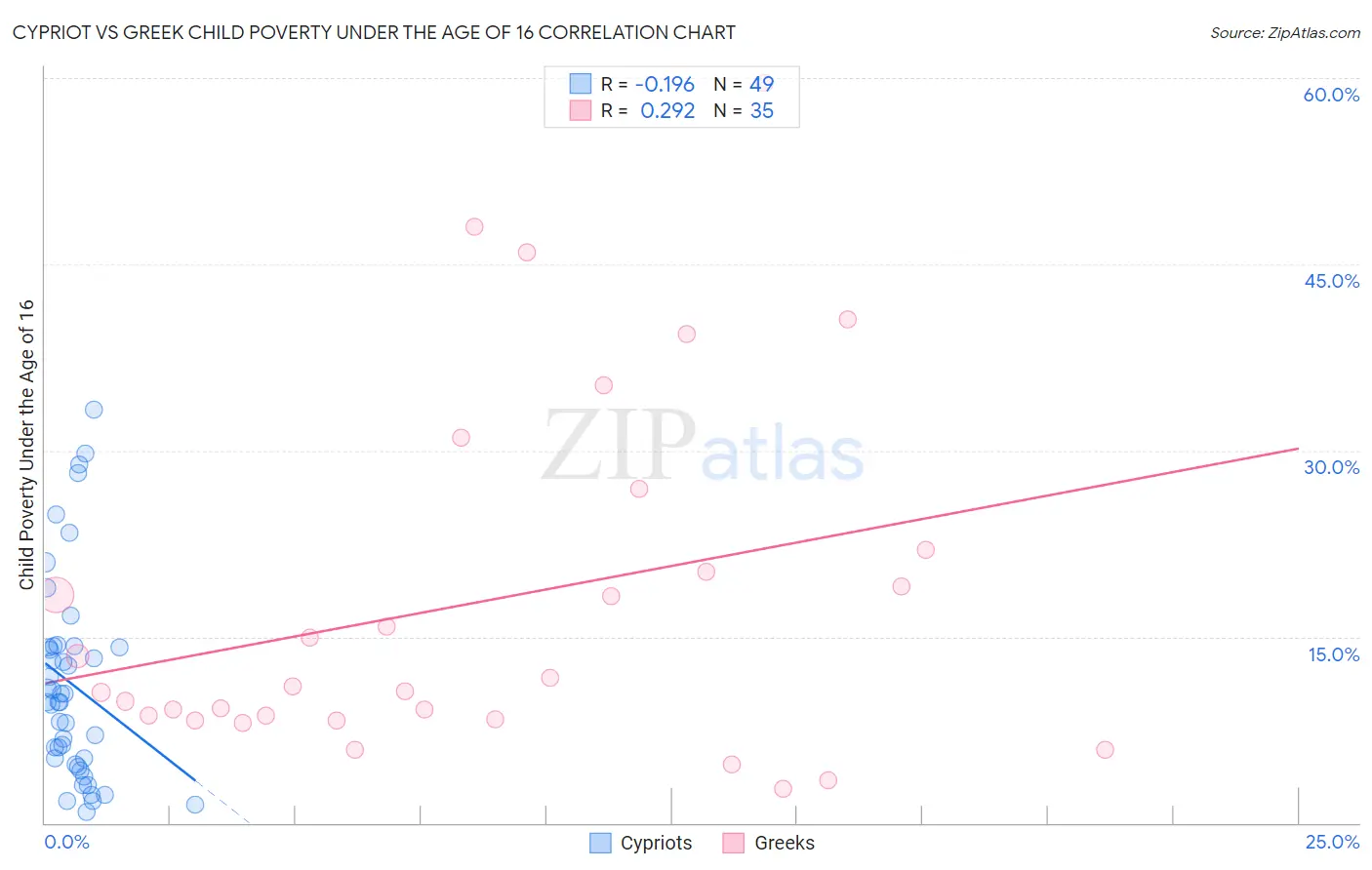 Cypriot vs Greek Child Poverty Under the Age of 16