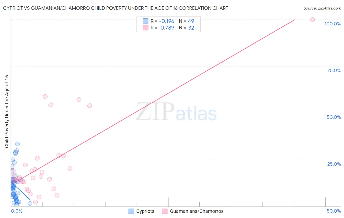 Cypriot vs Guamanian/Chamorro Child Poverty Under the Age of 16