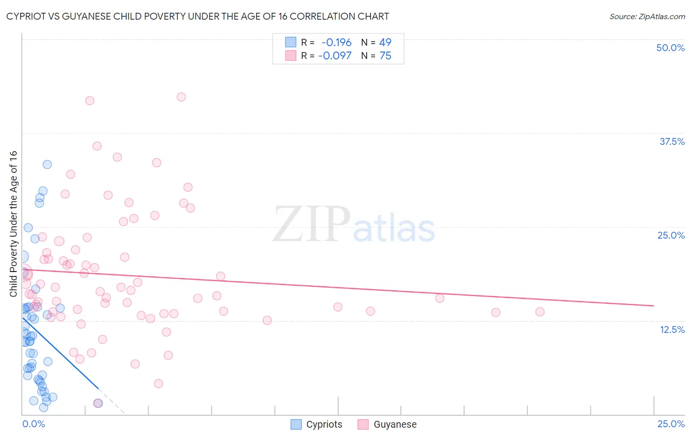 Cypriot vs Guyanese Child Poverty Under the Age of 16