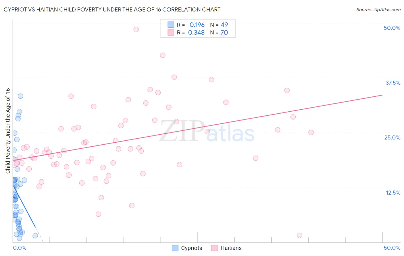 Cypriot vs Haitian Child Poverty Under the Age of 16