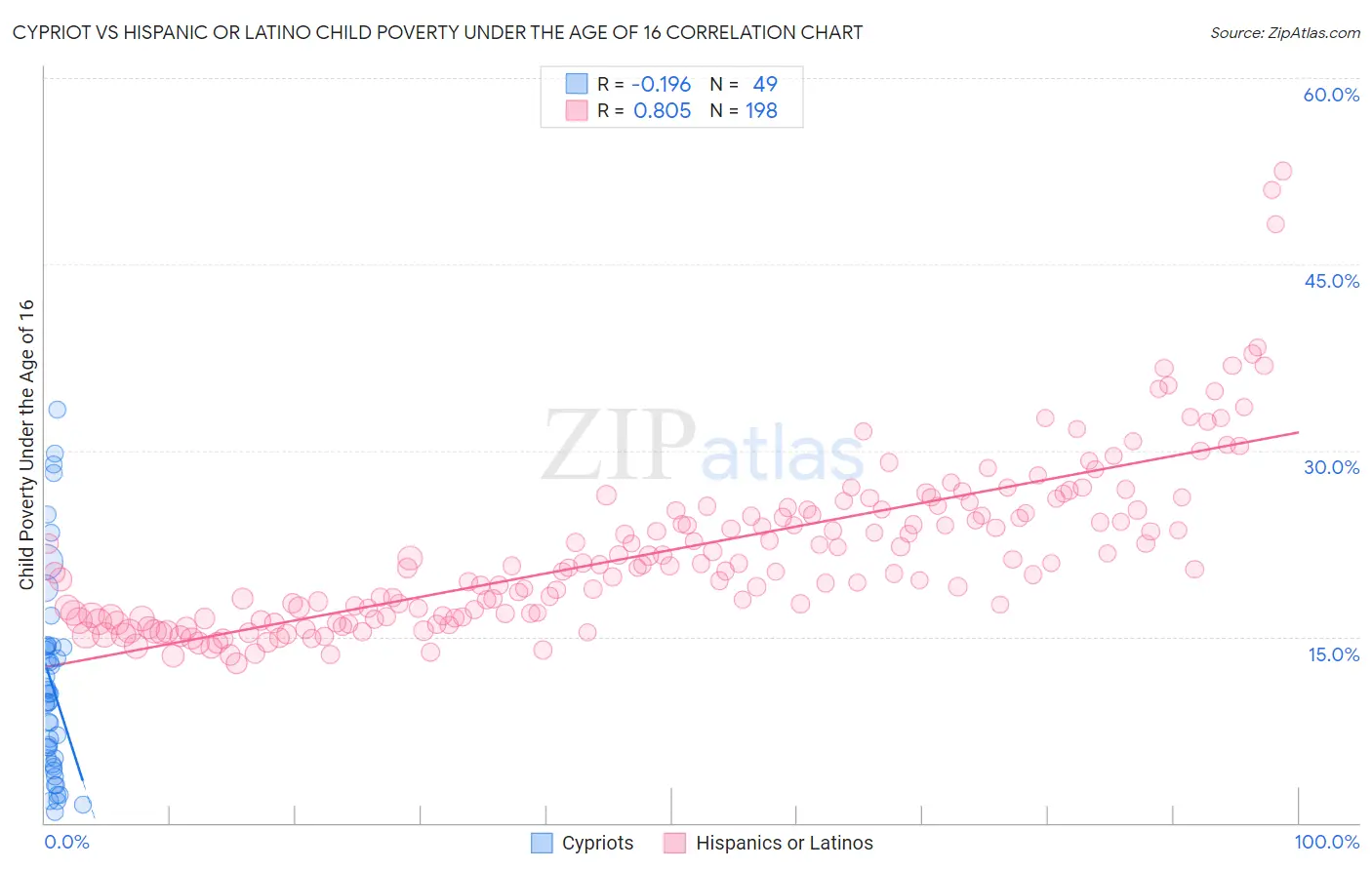 Cypriot vs Hispanic or Latino Child Poverty Under the Age of 16