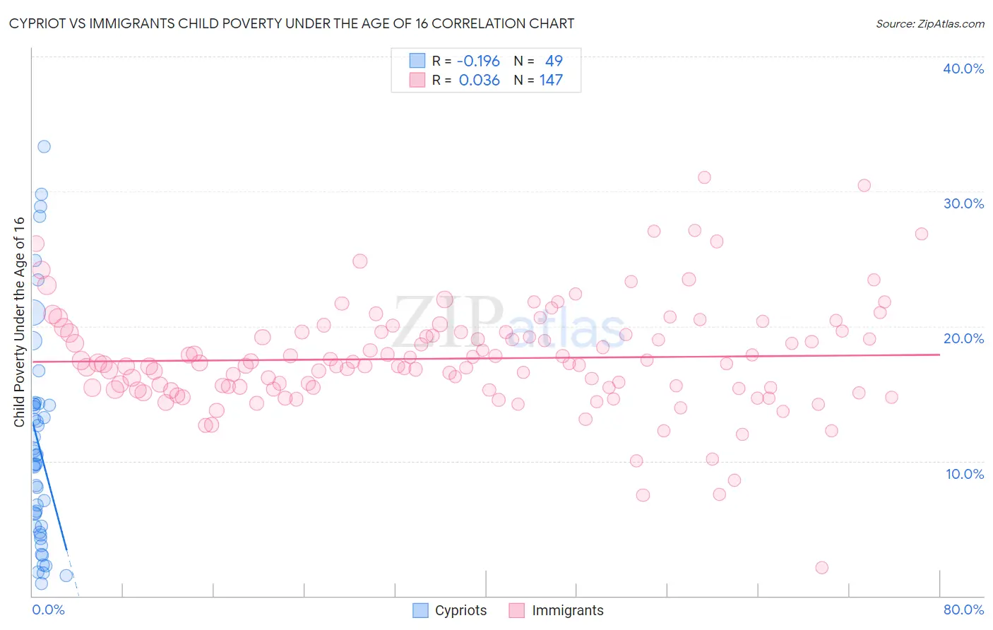 Cypriot vs Immigrants Child Poverty Under the Age of 16