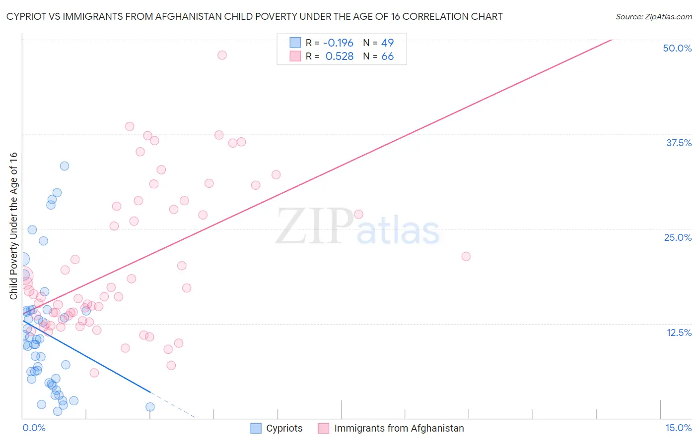 Cypriot vs Immigrants from Afghanistan Child Poverty Under the Age of 16
