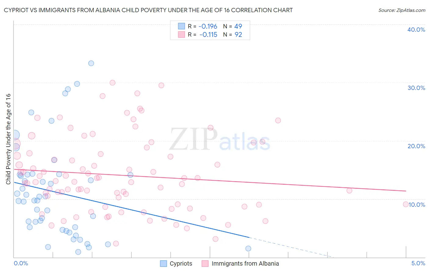 Cypriot vs Immigrants from Albania Child Poverty Under the Age of 16
