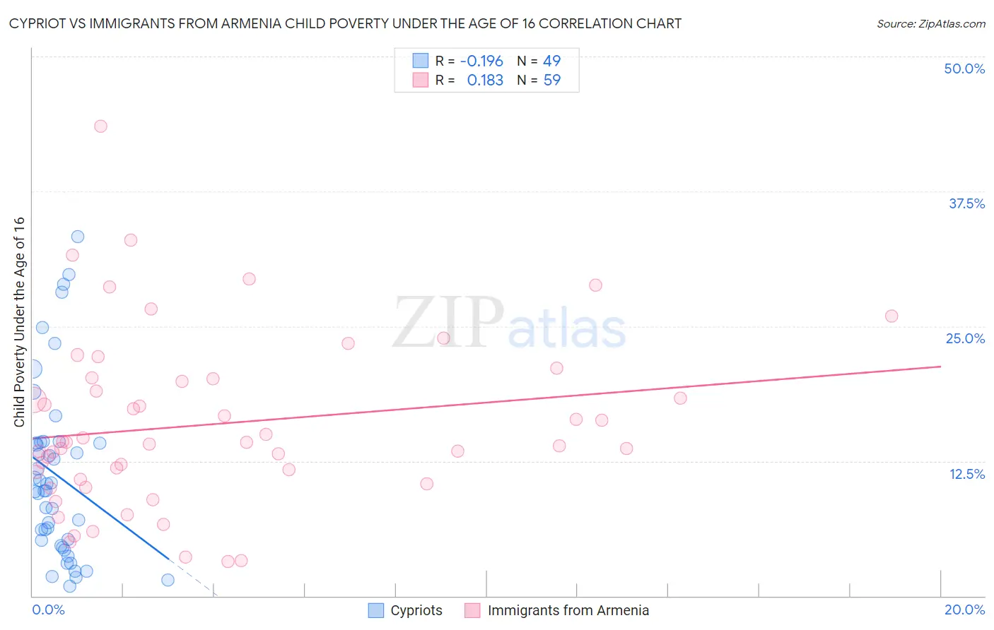 Cypriot vs Immigrants from Armenia Child Poverty Under the Age of 16